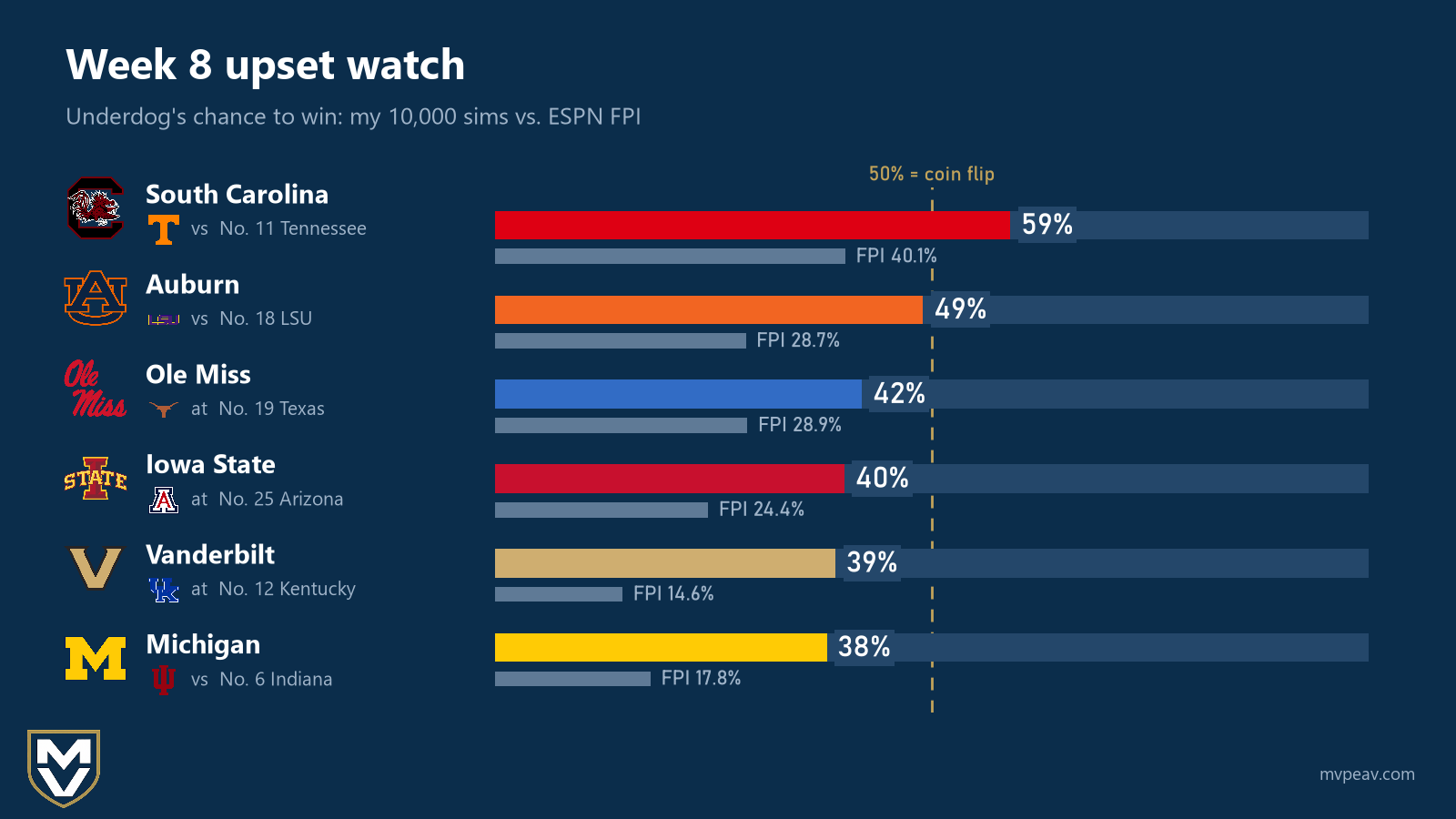 Bar chart of Week 8 underdog win chances, sims vs. ESPN FPI: South Carolina 59% (FPI 40.1%) vs No. 11 Tennessee, Auburn 49% (28.7%) vs No. 18 LSU, Ole Miss 42% (28.9%) at No. 19 Texas, Iowa State 40% (24.4%) at No. 25 Arizona, Vanderbilt 39% (14.6%) at No. 12 Kentucky, Michigan 38% (17.8%) vs No. 6