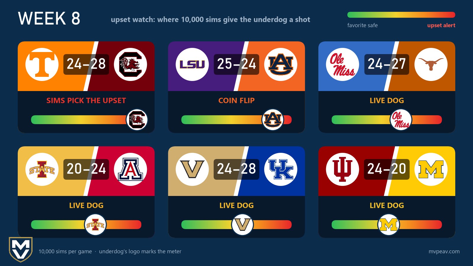Week 8 upset watch: six games with the sims' median scores (Tennessee 24-28 South Carolina, LSU 25-24 Auburn, Ole Miss 24-27 Texas, Iowa State 20-24 Arizona, Vanderbilt 24-28 Kentucky, Indiana 24-20 Michigan), each with a green-to-red upset meter that is pegged red for South Carolina, deep orange (a